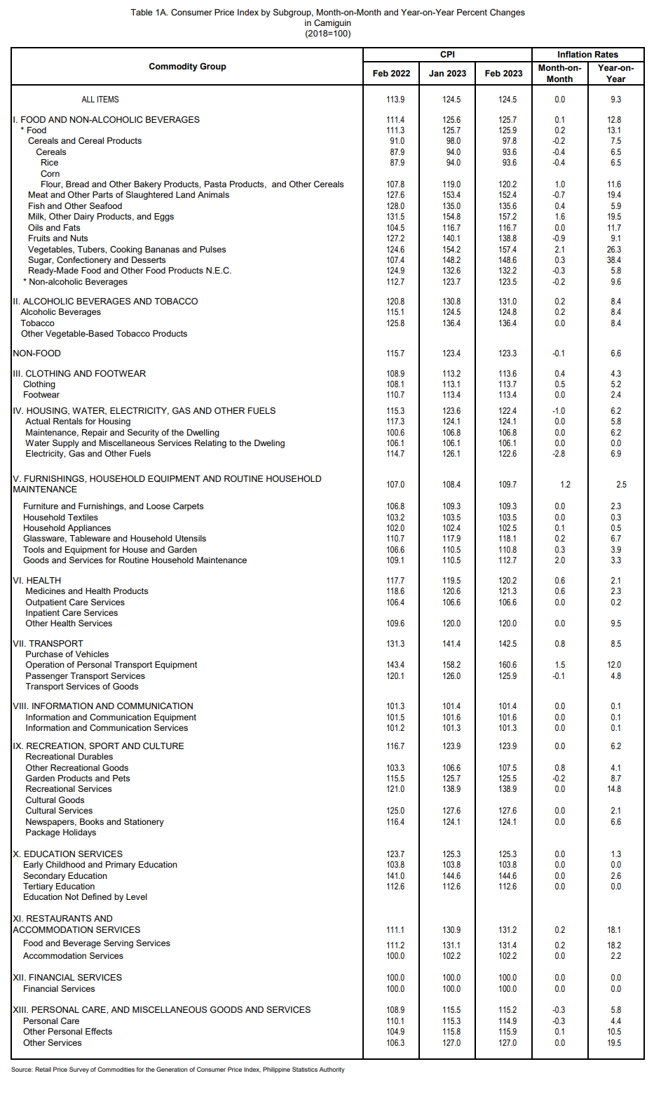 Table 1A