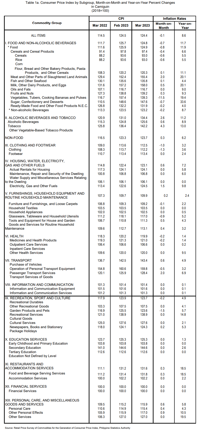 Table 1a