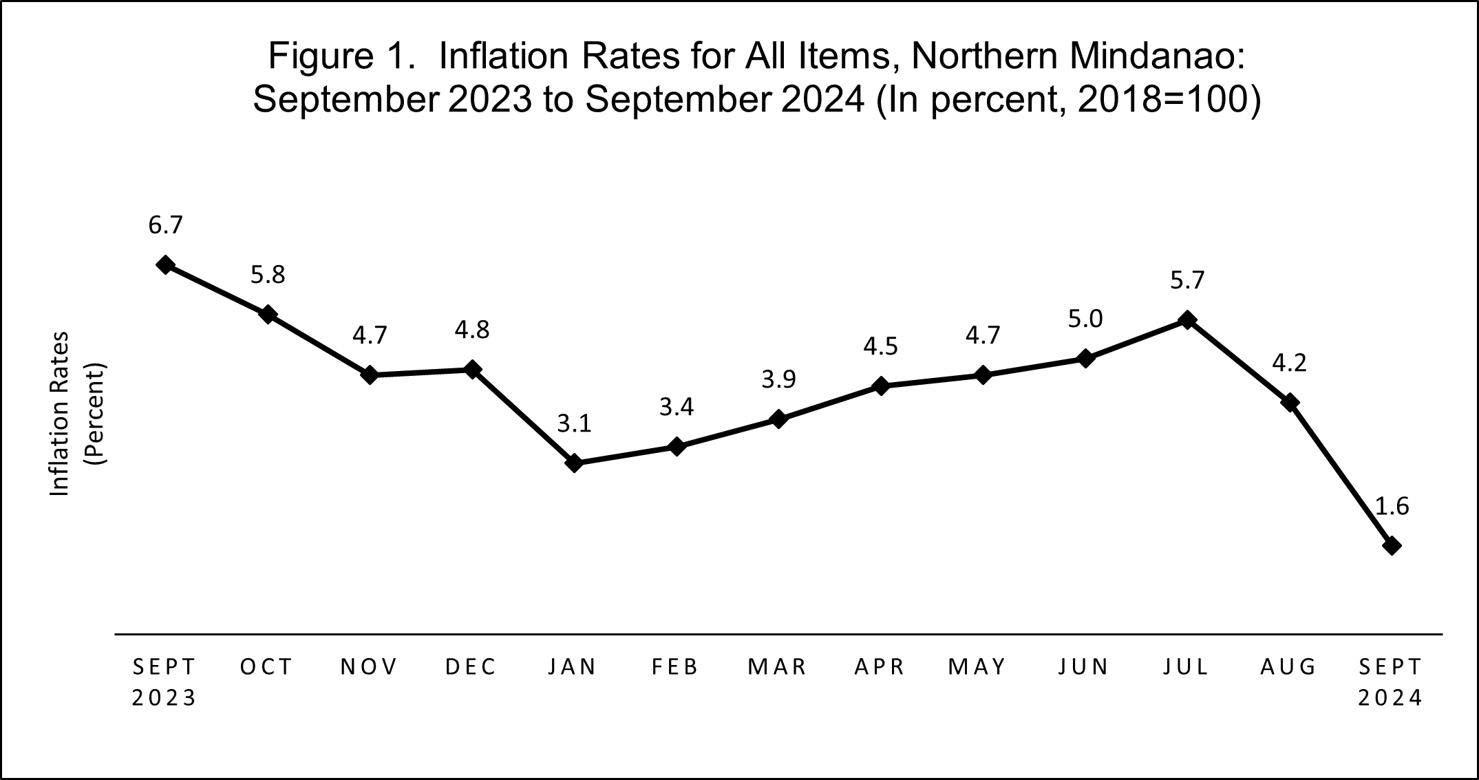 Source: Retail Price Survey of Commodities for the Generation of Consumer Price Index, Philippine Statistics Authority.