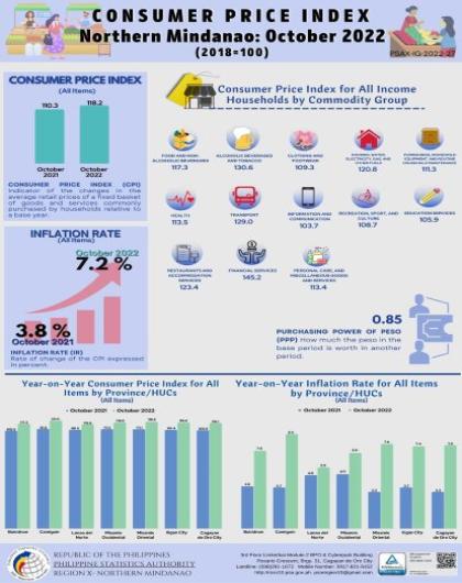 Consumer Price Index - Northern Mindanao: October 2022 (2018=100)
