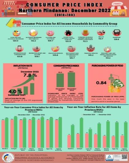 Consumer Price Index - Northern Mindanao: December 2022 (2018=100)