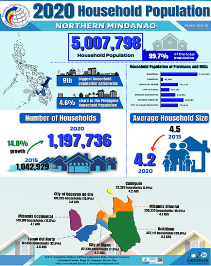 2020 Household Population of Northern Mindanao