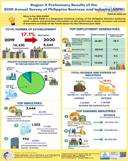 Region X Highlights of the  2020 Annual Survey of Philippine Business and Industry (ASPBI)