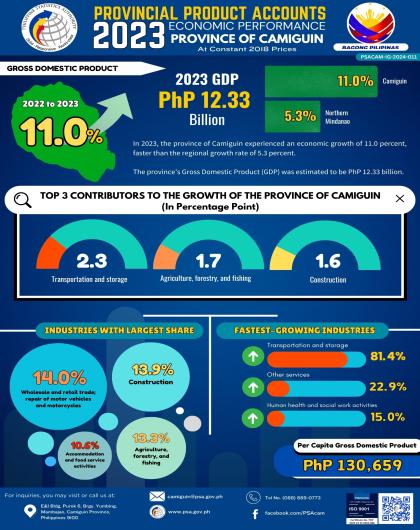 2023 Economic Performace - Province of Camiguin