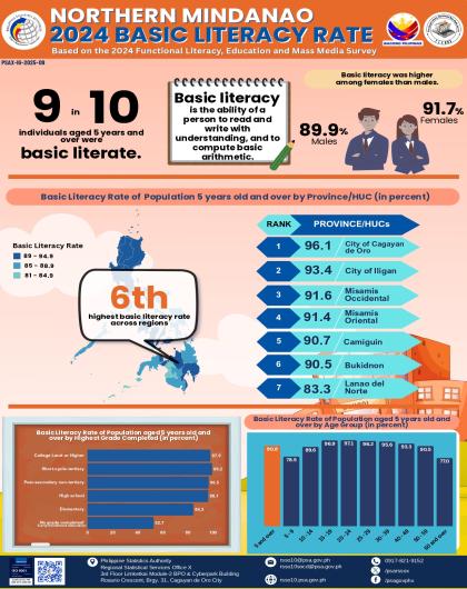 2024 Basic Literacy Rate - Northern Mindanao