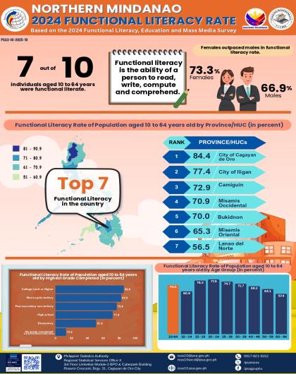 2024 Functional Literacy Rate - Northern Mindanao