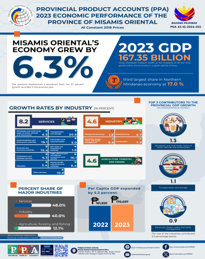 2023 Economic Performace - Province of Misamis Oriental