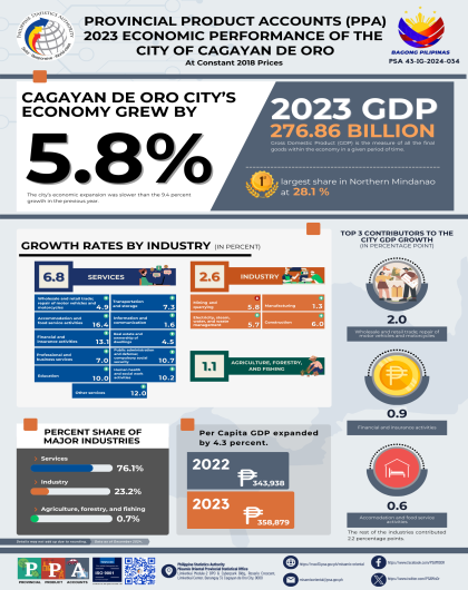 2023 Economic Performace - City of Cagayan de Oro