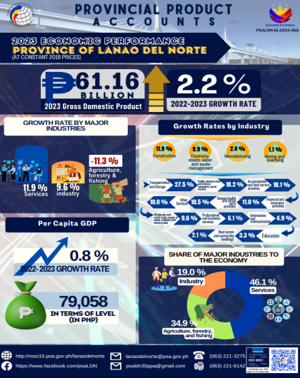 2023 Economic Performance - Province of Lanao del Norte