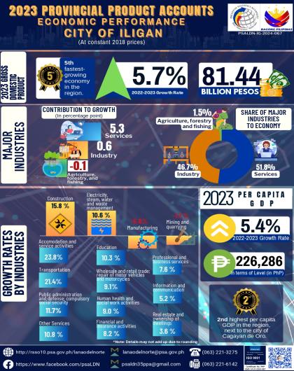 2023 Economic Performace - City of Iligan