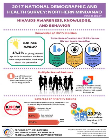 2017 National Demographic & Health Survey: Northern Mindanao [HIV/AIDS Awareness, Knowledge & Behavior]