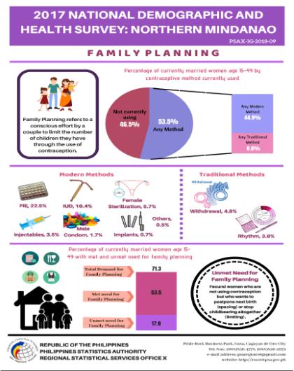 2017 National Demographic & Health Survey: Northern Mindanao [Family Planning]