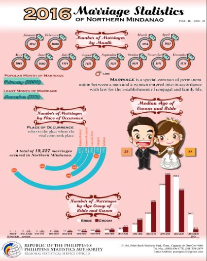 2016 Marriage Statistics of Northern Mindanao
