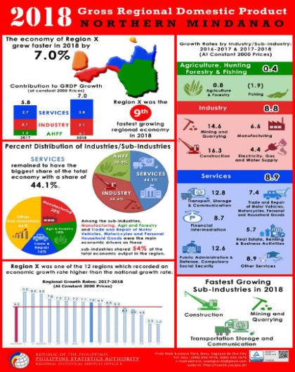 2018 Gross Regional Domestic Product Northern Mindanao 