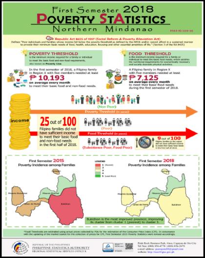 First Semester 2018 Poverty Statistics Northern Mindanao 