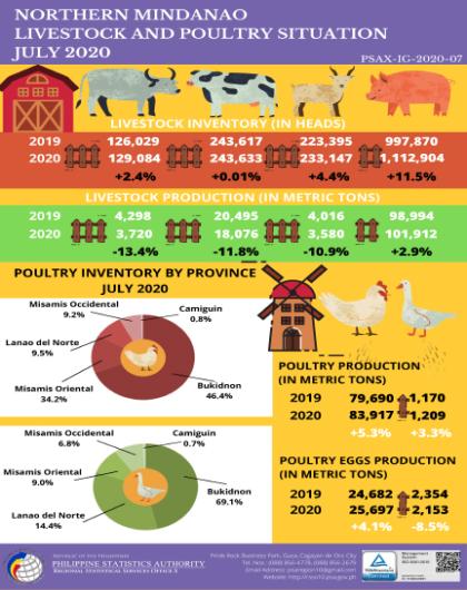  Livestock & Poultry Situation in Northern Mindanao : July 2020