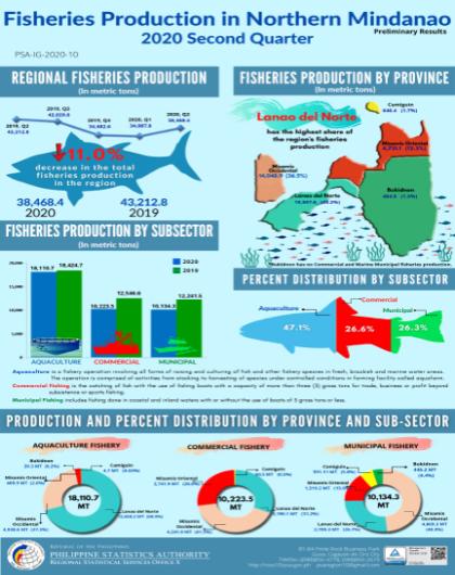 Fisheries Production in Northern Mindanao 2020 2Q