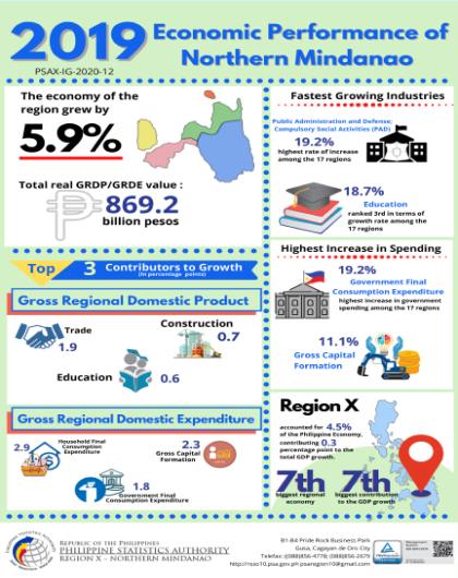 2019 Economic Performance in Northern Mindanao