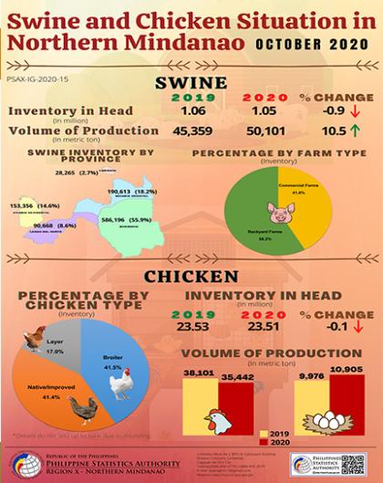 Swine and Chicken in Northern Mindanao  October 2020