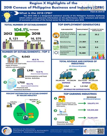 Highlights of the 2018 Census of Philippine Business and Industry