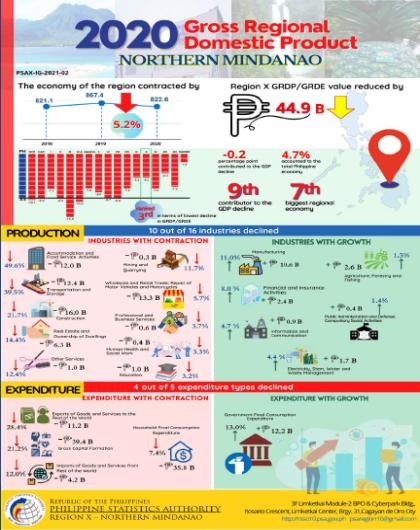 2020 Gross Regional Domestic Product of Northern Mindanao