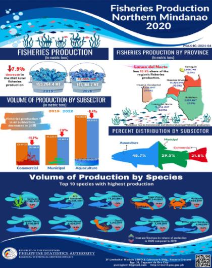 2020 Fisheries Production in Northern Mindanao