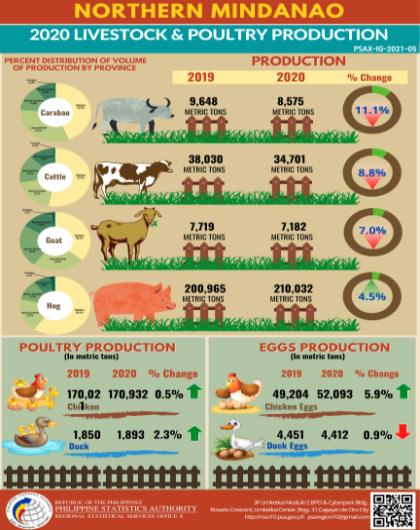 2020 Livestock & Poultry Production in Northern Mindanao
