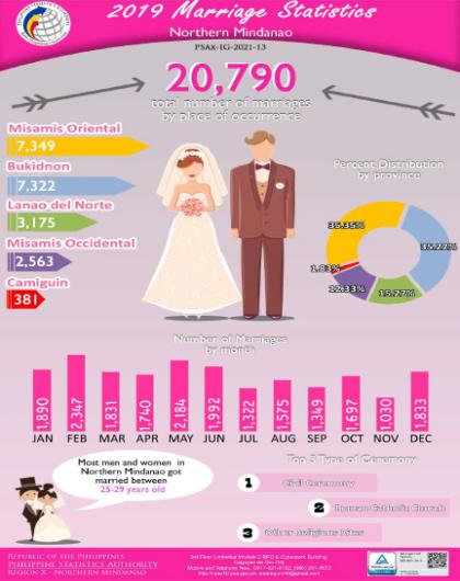 Northern Mindanao 2019 Marriage Statistics  