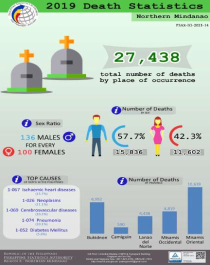 Northern Mindanao 2019 Death Statistics