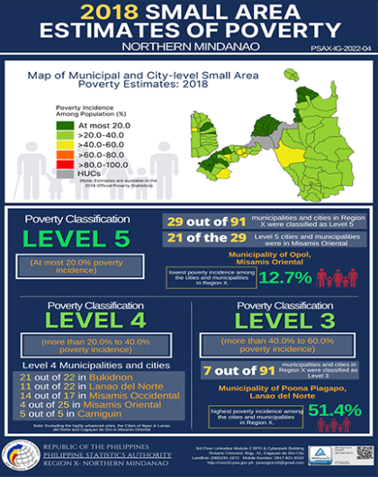 2018 Small Area Estimates of Poverty in Northern Mindanao