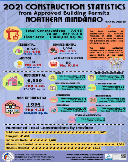 2021 Construction Statistics from Approved Building Permit Northern Mindanao