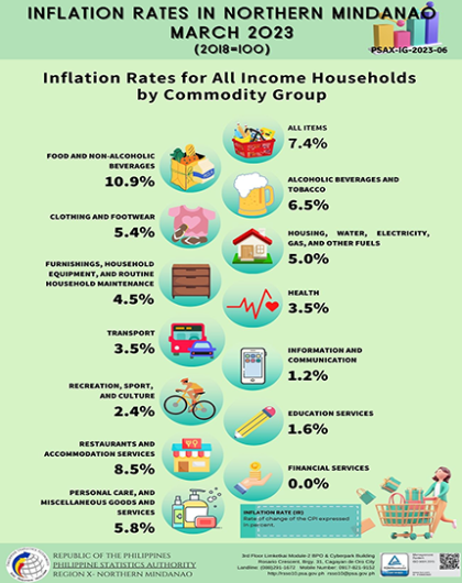 Inflation Rate in Northern Mindanao : March 2023