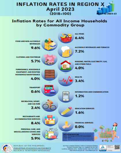 Inflation Rates in Region X April 2023