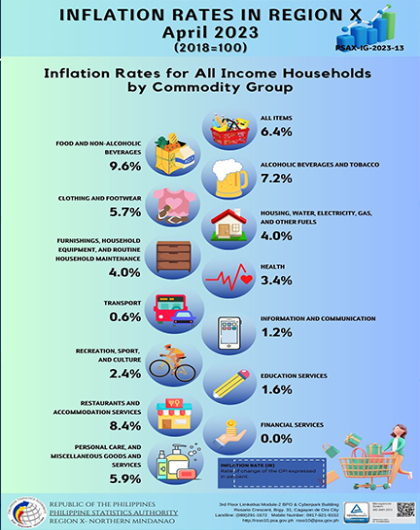 Inflation Rates in Region X : April 2023 (2018=100)
