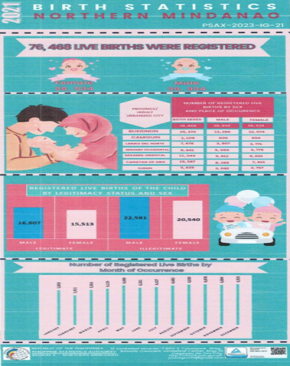 2021 Birth Statistics Northern Mindanao