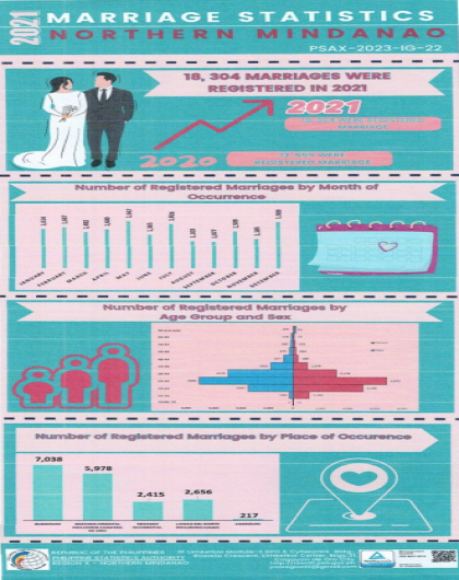 2021 Marriage Statistics Northern Mindanao