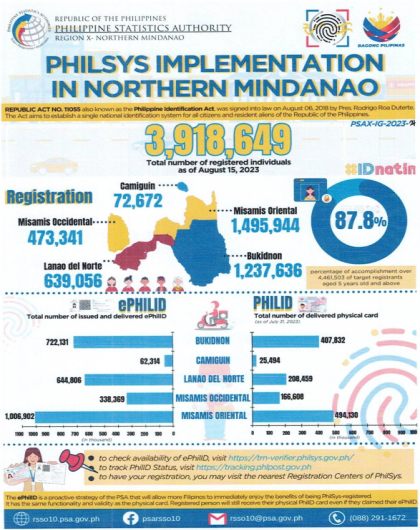 PhilSys Implementation in Northern Mindanao as of August 15, 2023