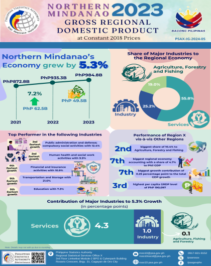 Northern Mindanao - 2023 Gross Regional Domestic Product