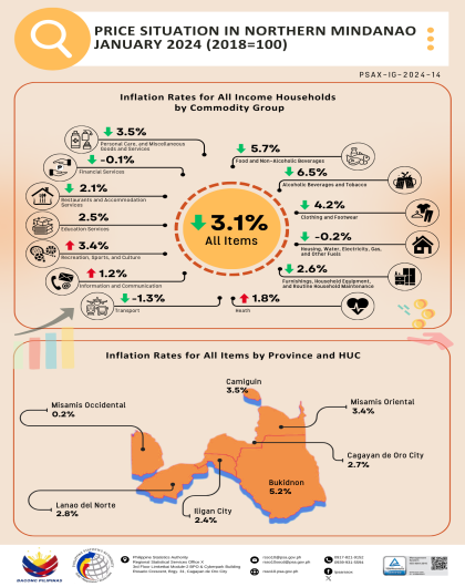 PRICE SITUATION IN NORTHERN MINDANAO JANUARY 2024 (2018=100)