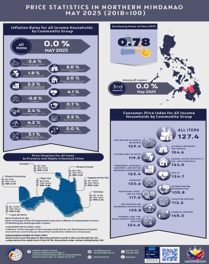 Price Statistics in Northern Mindanao - May 2025 (2018 = 100)