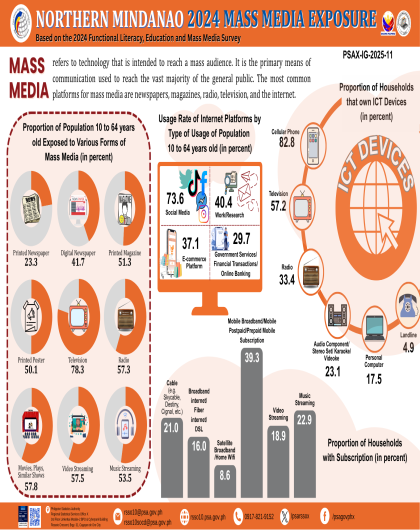 Northern Mindanao 2024 Mass Media Exposure