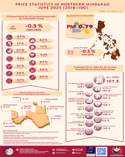 Price Statistics in Northern Mindanao - May 2025 (2018 = 100)