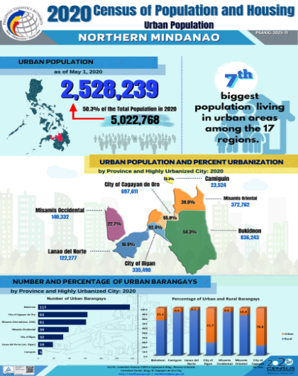 2020 Census of Population and Housing - Urban Population