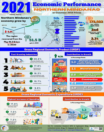 2021 Economic Performance of Northern Mindanao