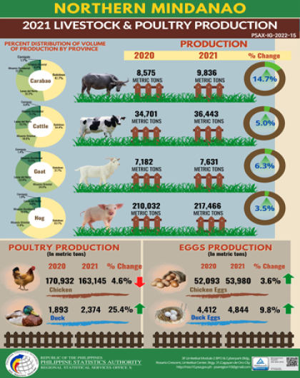 2021 Livestock & Poultry Production Northern Mindanao