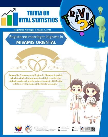 Trivia on Vital Statistics: Registered Marriages in Region X, 2022