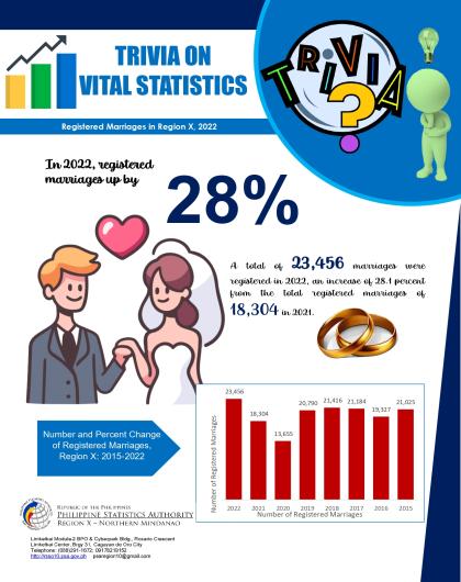Trivia on Vital Statistics: Registered Marriages in Region X, 2022