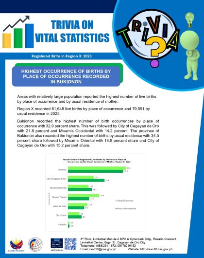 Registered Live Births in Region X, 2023