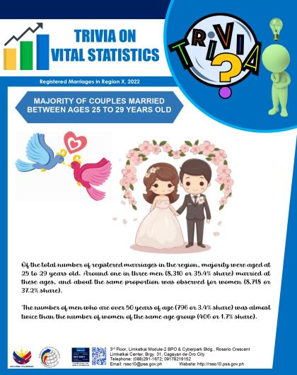 AUGUST 2024-Trivia on Vital Statistics: Registered Marriages in Region X, 2022