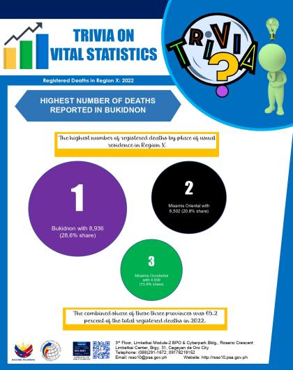 December 2024-Trivia on Vital Statistics: Registered Death in Region X, 2022